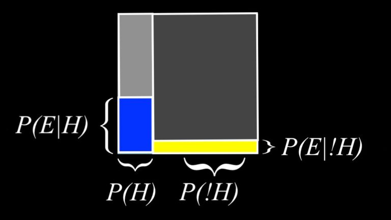 Making sense of Bayes’ Theorem