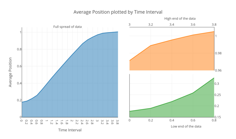 LIS 4317 Data Visualization: Part to Whole and Working with Plotly