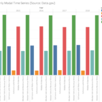 LIS 4317 Data Visualization: Visual Analytical Patterns