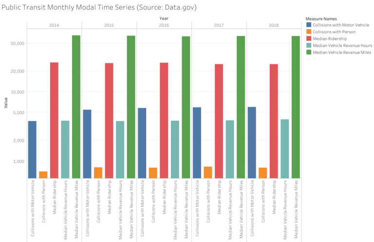 LIS 4317 Data Visualization: Visual Analytical Patterns